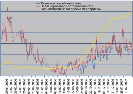 Мониторинг экономических показателей незатратных/ низкозатратных инвестиционных мероприятий - с помощью программы M&T