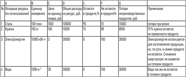 Пример заполнения таблицы оценки потребления ресурсов на предприятии