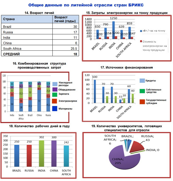 Статистический обзор литейного рынка стран БРИКС 2012. Общие данные по литейной отрасли стран БРИКС