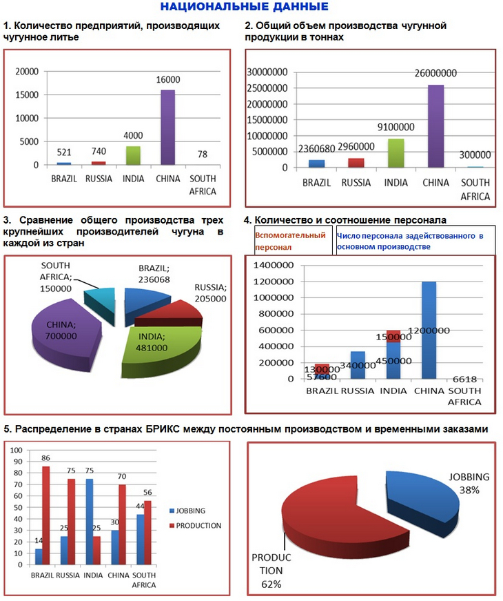 Статистический обзор литейного рынка стран БРИКС 2012. Национальные данные