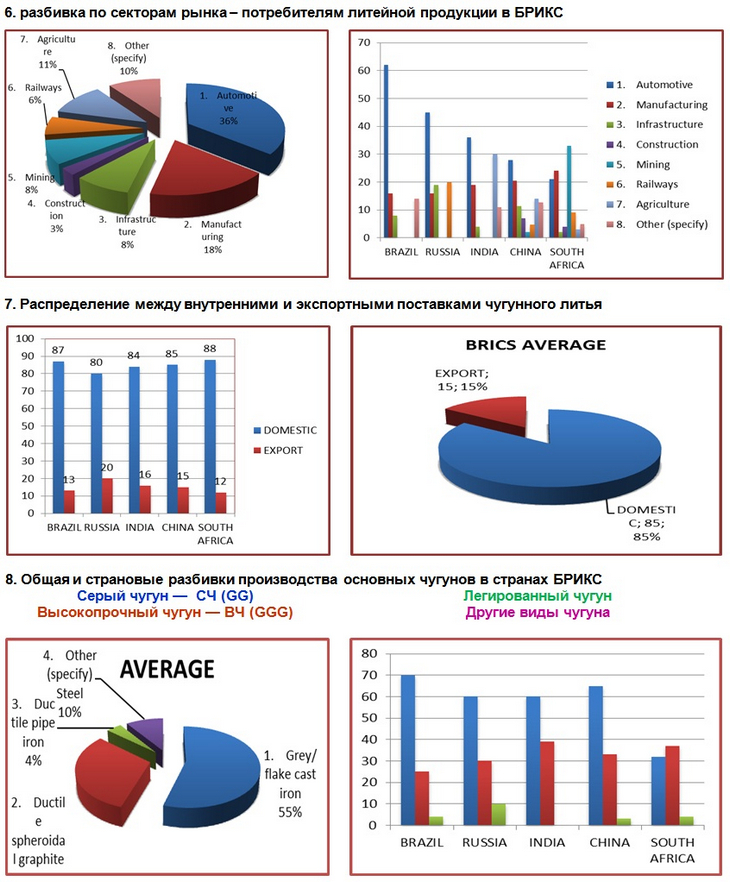 Статистический обзор литейного рынка стран БРИКС 2012. Национальные данные