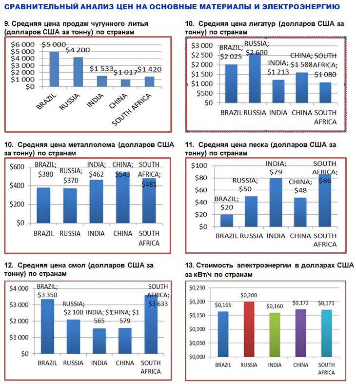 Статистический обзор литейного рынка стран БРИКС 2012. Сравнительный анализ цен на основные материалы и электроэнергию