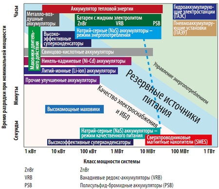 Рис. 1. Различные виды накопителей энергии 