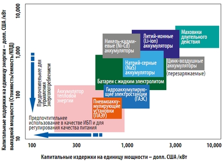 Рис. 2. Стоимость систем хранения энергии