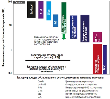 Рис. 4. Общая стоимость технологий сохранения энергии за срок службы