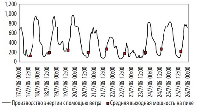 Рис. 6. Расчетная неделя для определения выходной мощности ветроэлектростанции