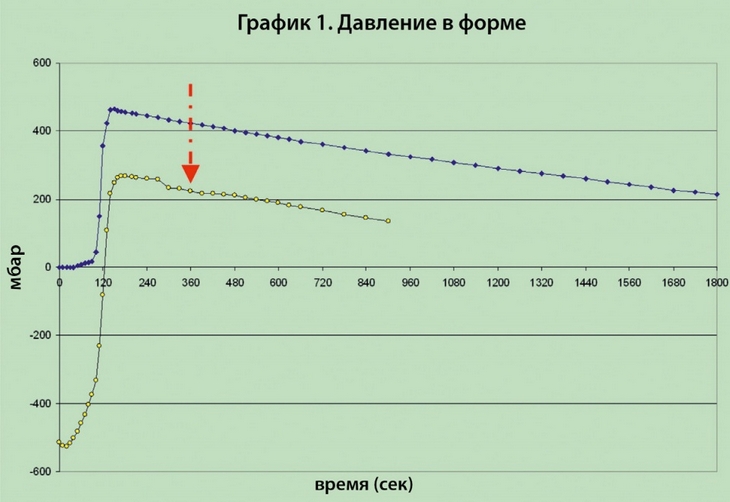 График 1. Давление в форме