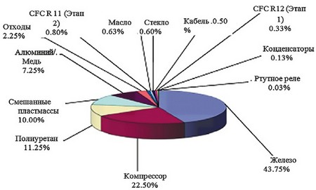 Материалы, извлеченные из сорокакилограммового холодильника