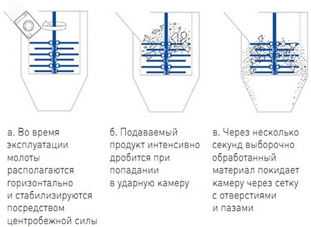 Высокоскоростные молоты роторного шредера дробят обрезки электрооборудования посредством сил сжатия, резки и штамповки