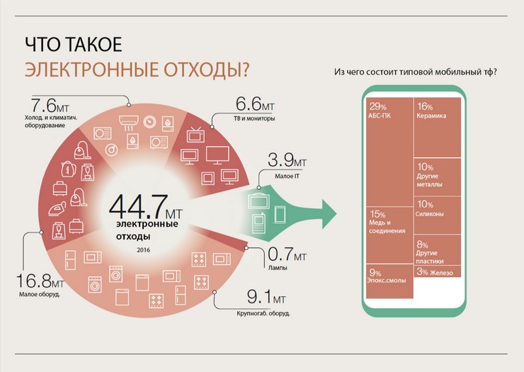 Новое видение электроники с позиций экономики замкнутого цикла