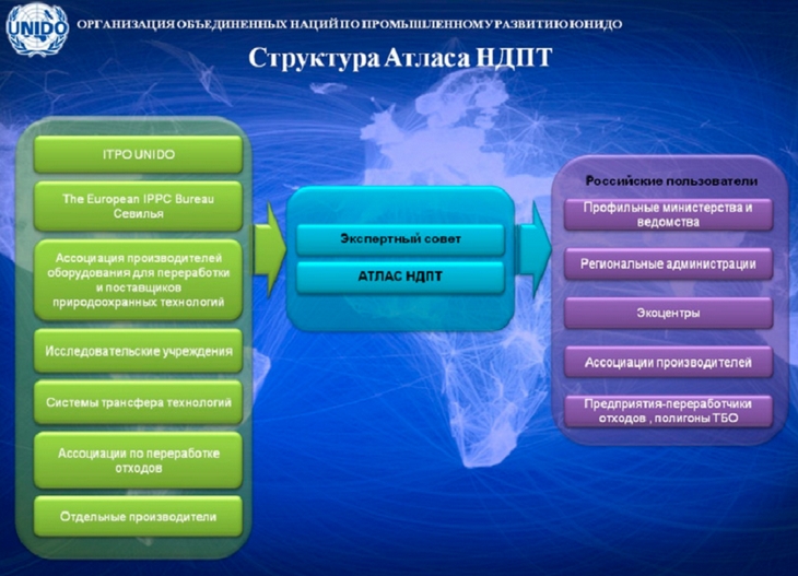 Рис. 2. Структура «Атласа наилучших доступных природоохранных технологий»