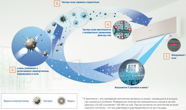 Обработка воздуха кондиционерами Panasonic