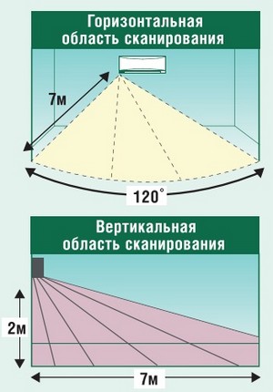 Горизонтальная и вертикальная области сканирования