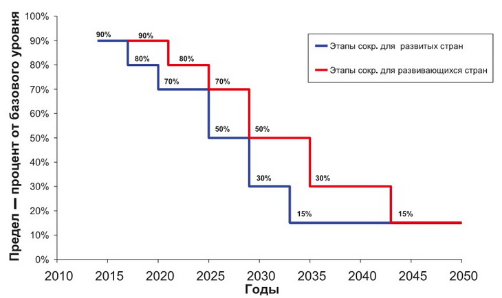 Анализ итогов международных переговоров по парниковым газам антропогенного происхождения в 2011 году
