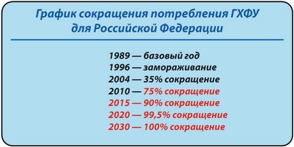 График сокращения потребления ГХФУ в Российской Федерации