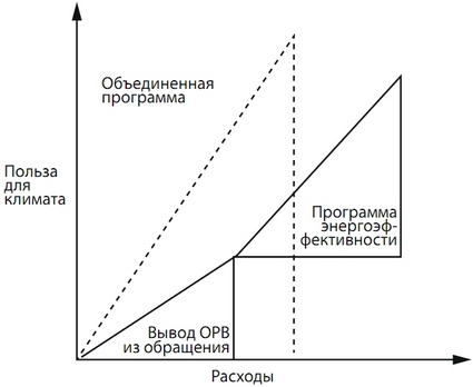 Проект ЮНИДО/ГЭФ-Минприроды России по выводу из обращения ГХФУ в Российской Федерации