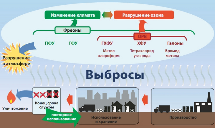 Разработка стратегии уничтожения ОРВ и создания сети для сбора ОРВ