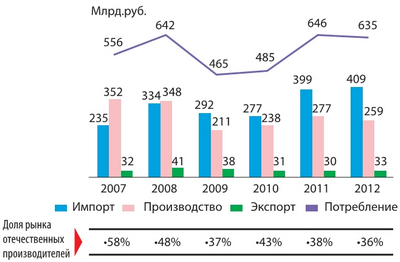 Динамика показателей импорта-экспорта продукции тяжелого машиностроения