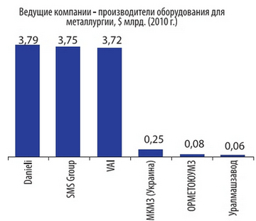 Ведущие компании - производители оборудования для металлургии, $ млрд. 2010 г.