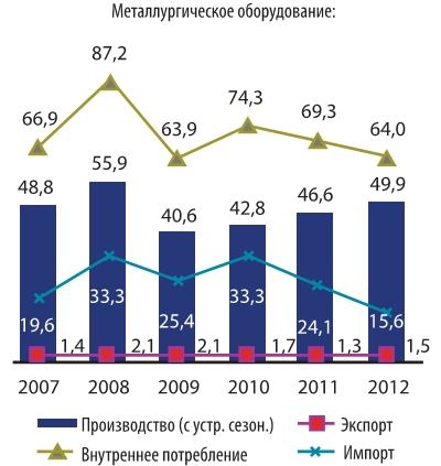 Динамика производства, экспорта и внутреннего потребления