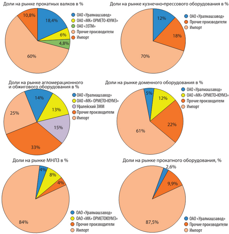Доли отечественных предприятий на рынке в 2011–2012 гг.