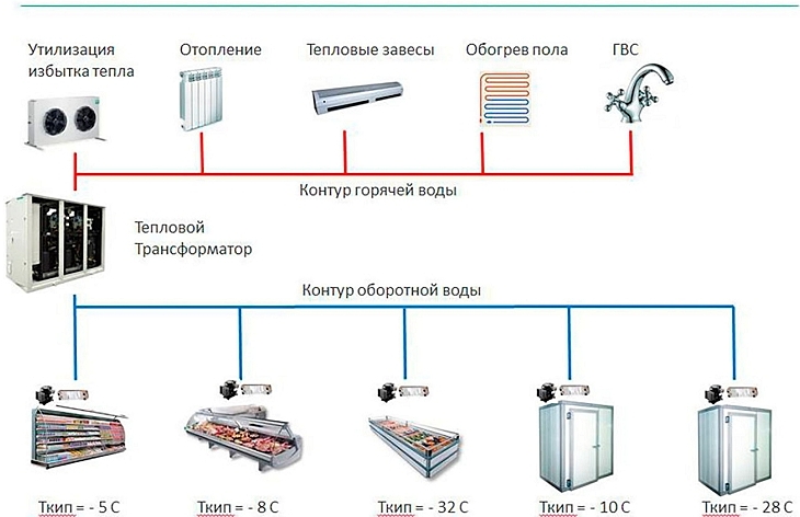 Демонстрационный проект «Системы тепло-холодоснабжения мини-отеля со встроенными магазином и прачечной с использованием углеводородных хладагентов» 