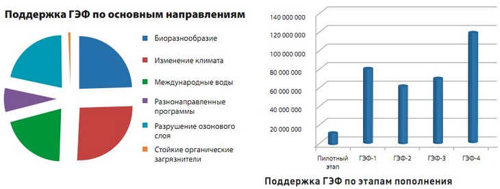 Поддержка ГЭФ по основным направлениям и по этапам пополнения