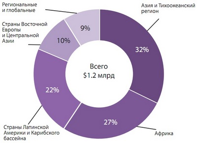 Распределение проектов ГЭФ, связанных с возобновляемыми источниками энергии, по регионам и объемам финансирования