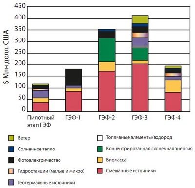Рис. 2. Объем инвестиций ГЭФ в технологии на основе возобновляемых источников энергии
