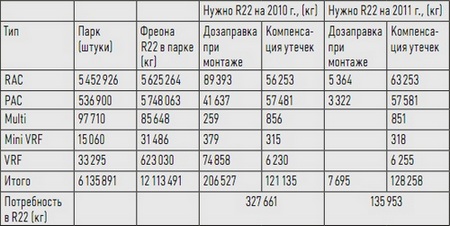 Таблица. Кондиционеры в РФ, потребность в R22 на ближайшие годы, по данным «Литвинчук Маркетинг» 