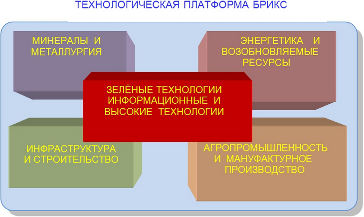 Технологическая платформа БРИКС Промышленного инновационного клуба