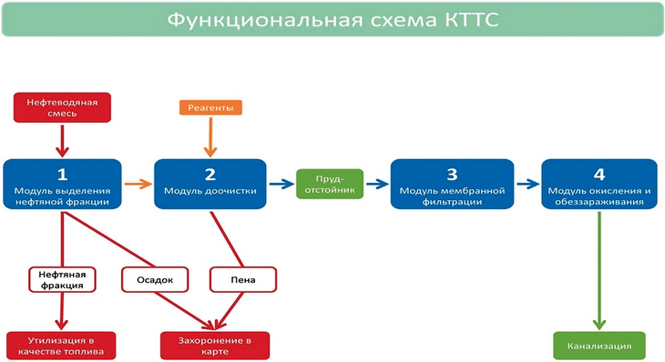 Функциональная схема КТТС