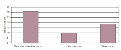 Рис. 2. Привязки технопарков к инфраструктурным объектам. Источник: IASP, ноябрь 2002 года