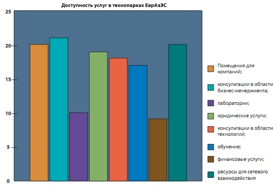 Рис. 5. Доступность услуг в технопарках ЕврАзЭС