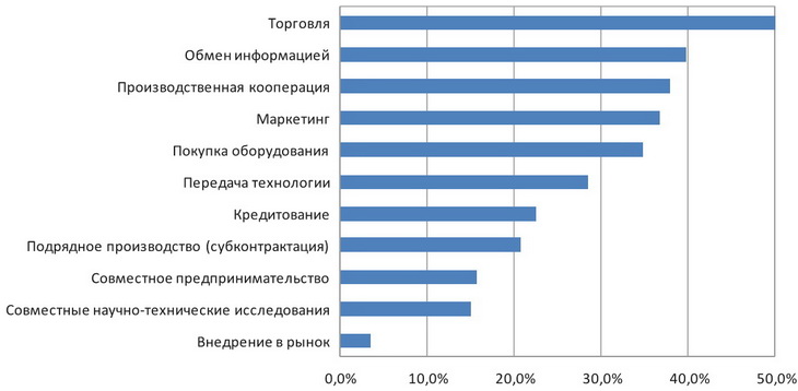 Желаемые формы сотрудничества в странах ЕврАзЭс