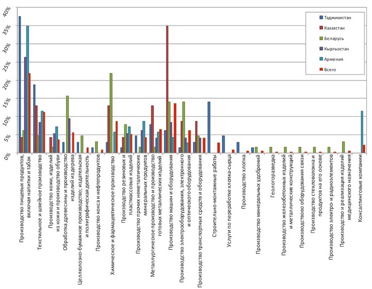 Область деятельности организаций в странах ЕврАзЭС в процентном соотношении