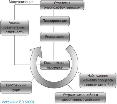 Этапы энергоменеджмента по стандарту ISO