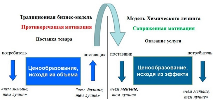 Отличие модели «Химический лизинг» от классической схемы продажи товара