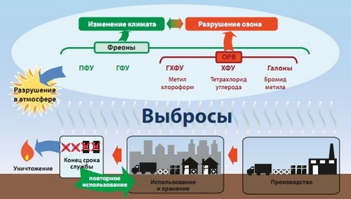 Создание структуры для сбора и уничтожения ОРВ