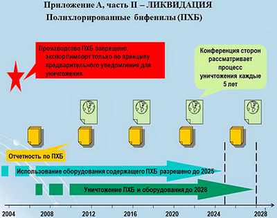 Схема выполнения положений Стокгольмской Конвенции в отношении ПХБ