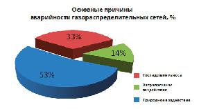 Основные причины аварийности ГРС 