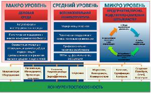 Уровни модернизации производства