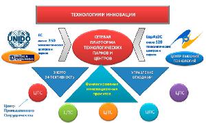 Схема взаимодействия технопарков ЕС и АврАзЭС 